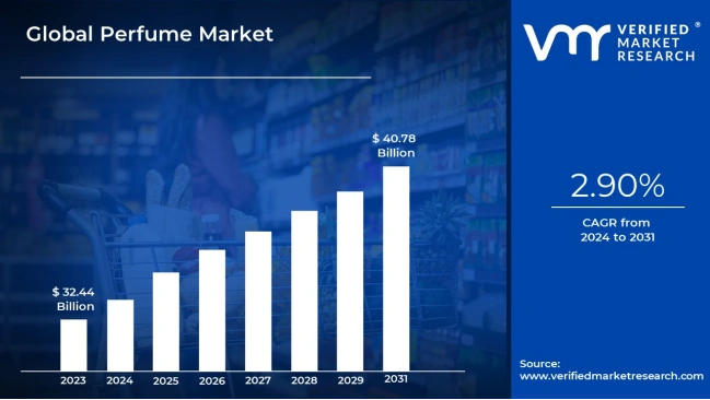 global perfume market
