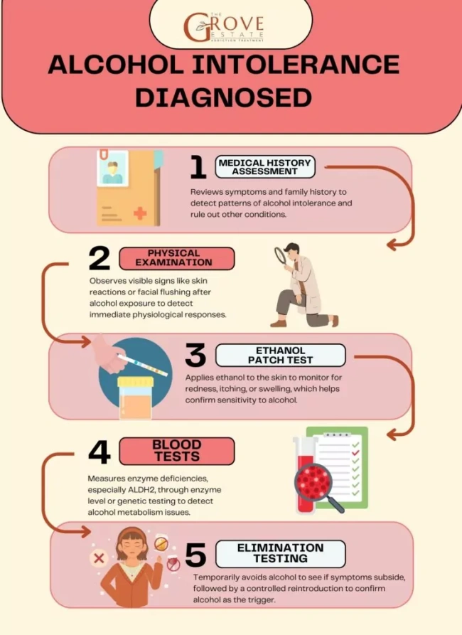 Alcohol Intolerance Diagnosis