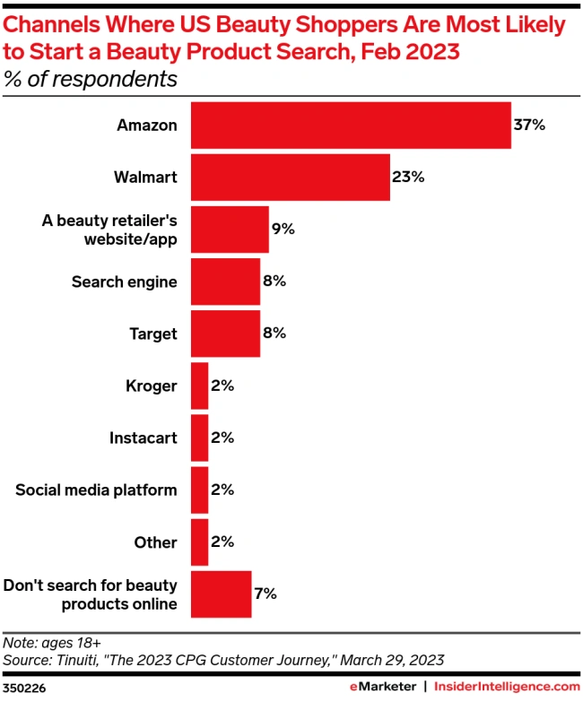 Channels Where US Beauty Shoppers Start a Product Search