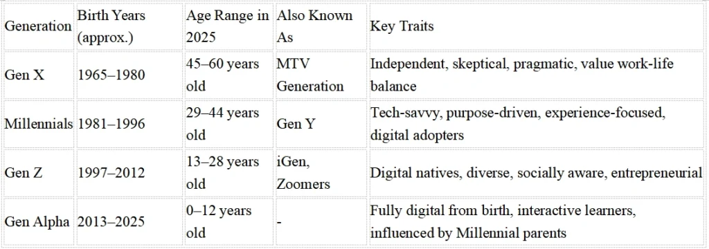 Generation Comparison Chart