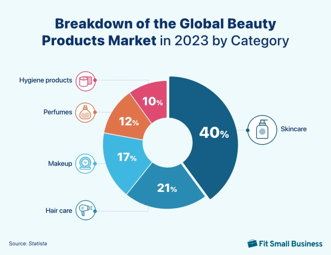Global Beauty Market in Segments