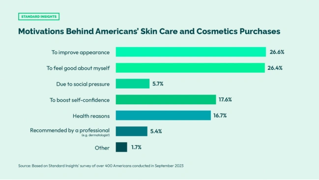 Motivations of US Consumers’ Beauty Product Purchases