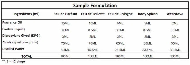 Sample Formulation of Perfume