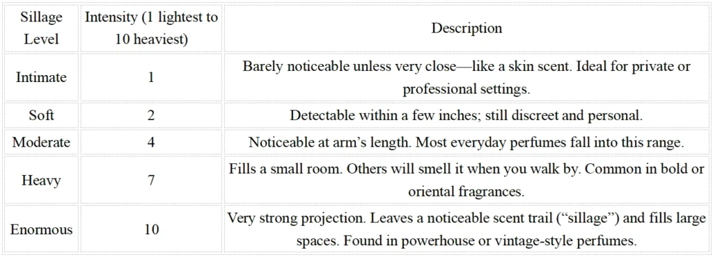 Sillage Categories