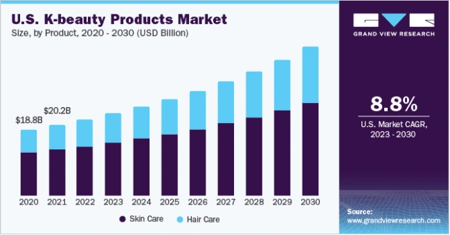 US K-Beauty Products Market