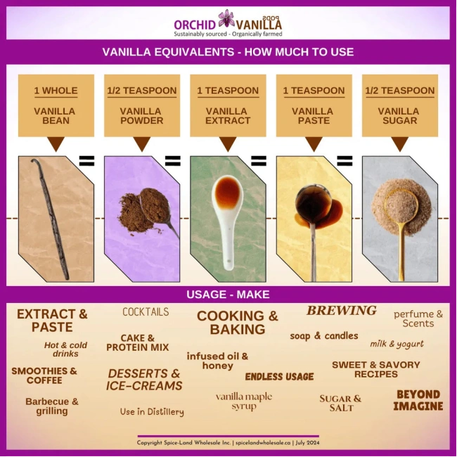 Wide Applications of Vanilla
