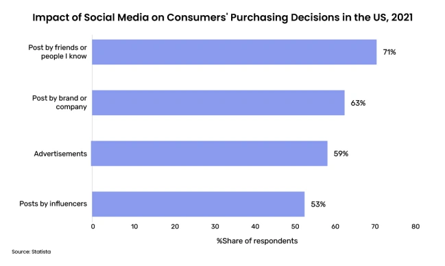 social media on consumers' purchasing decisions