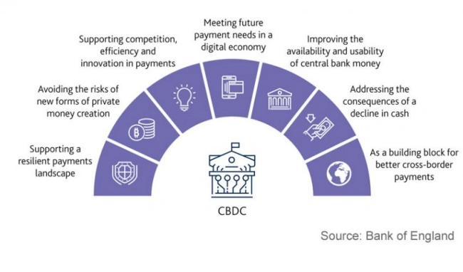 Central Bank Digital Currencies (CBDCs)