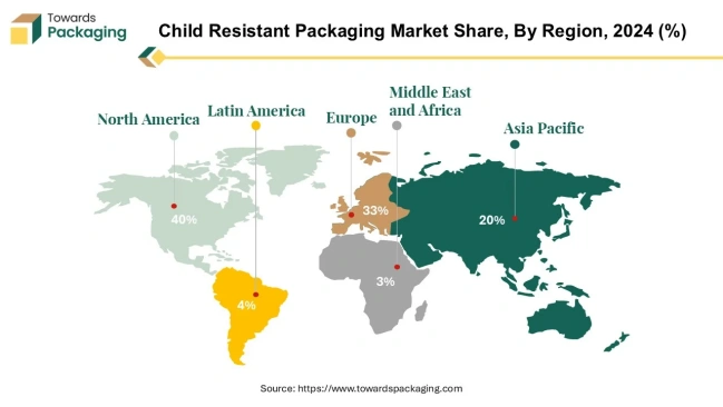 Child resistant packaging market share by regions