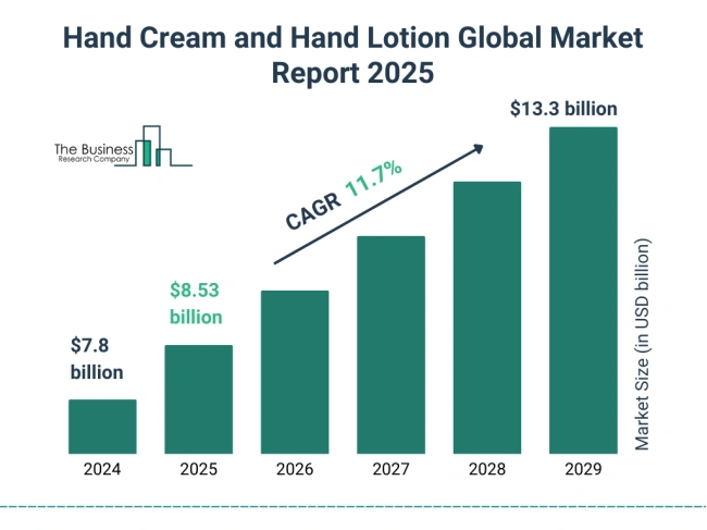 Hand Cream Market Growth