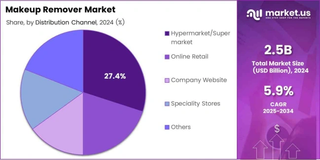 Makeup Remover Market Share by Distribution Channel