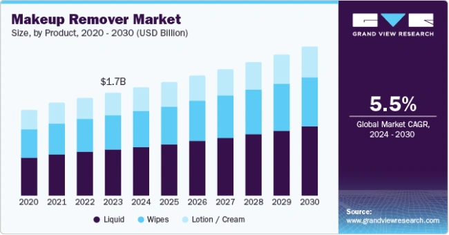 Makeup Remover Market