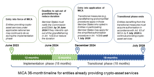 The Markets in Crypto-Assets Regulation (MiCA)