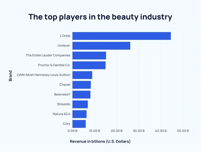 Top Players in the Beauty Industry