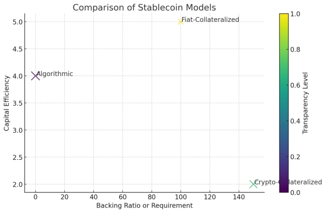 comparison of stablecoin models
