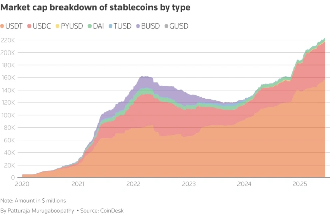 market shares of stablecoins