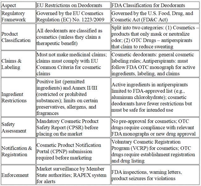 EU Restrictions and FDA Classification Systems for Deodorants