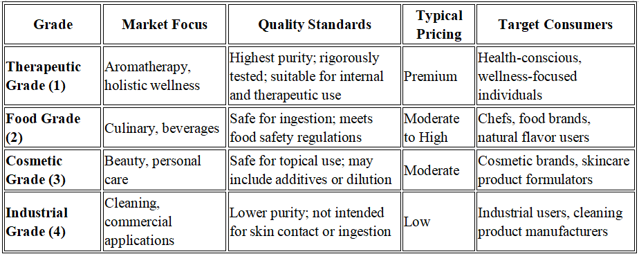 Essential Oil Quality Grades
