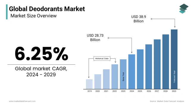 Global deodorant market growth