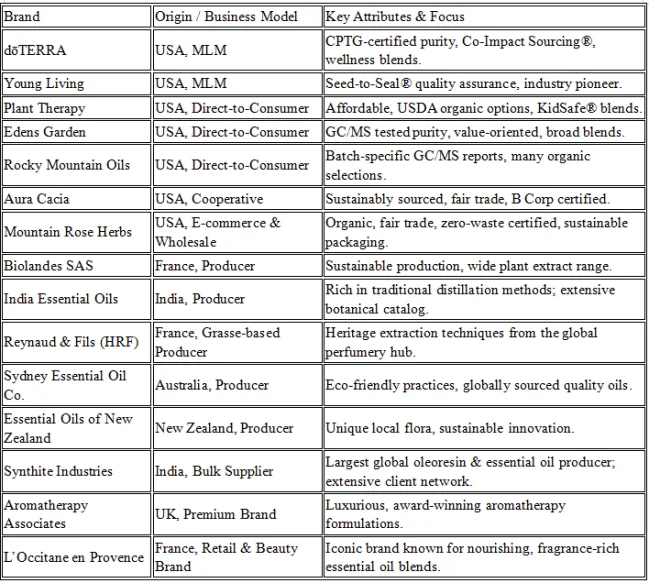 Leading Global Essential Oil Brands