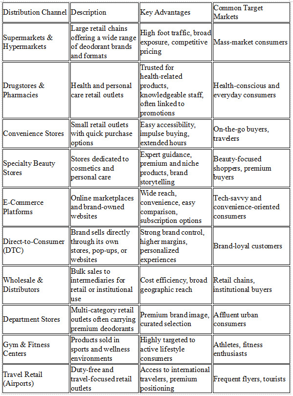 Main Distribution Channels for Deodorants