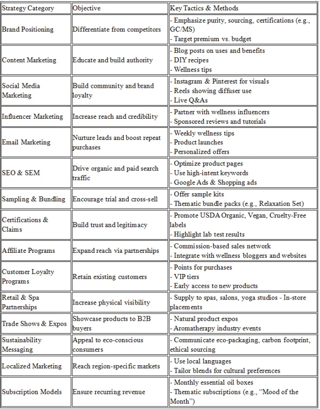 Marketing Strategies Chart for Essential Oil Industry