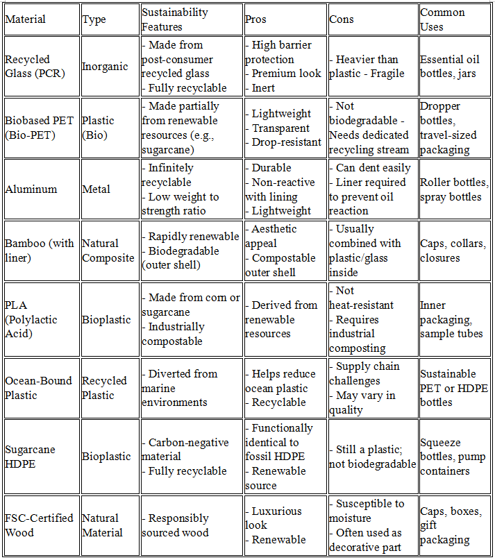 Sustainable Materials Chart for Essential Oil Bottles