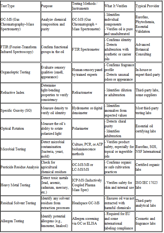 Third-Party Testing Chart for Essential Oils