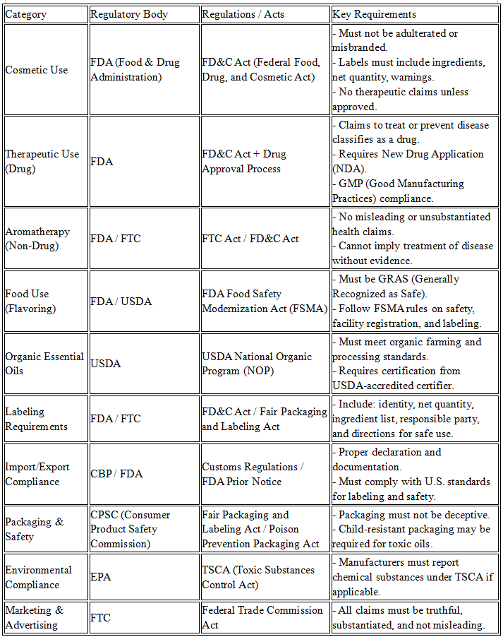 US Regulatory Compliance Chart for Essential Oils