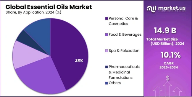 global essential oils market