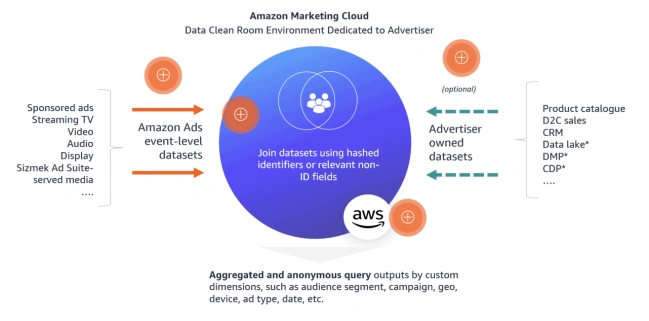 Amazon Marketing Cloud