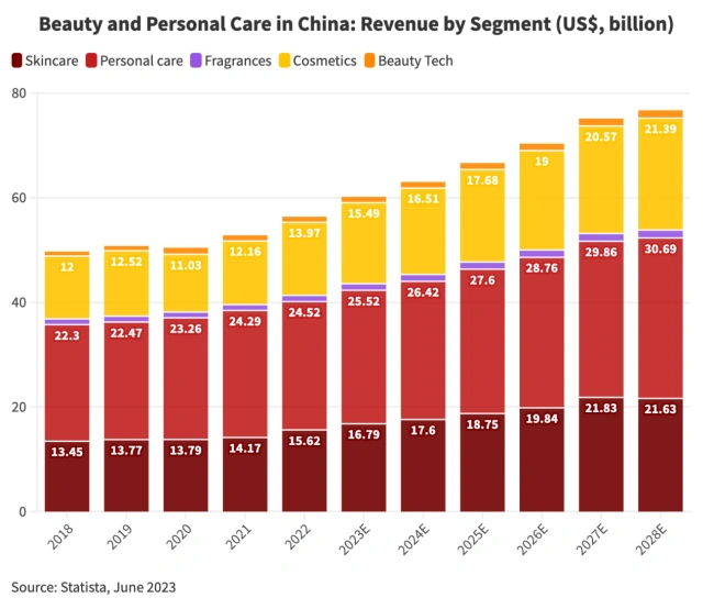 Beauty and Personal Care in Chinese Market