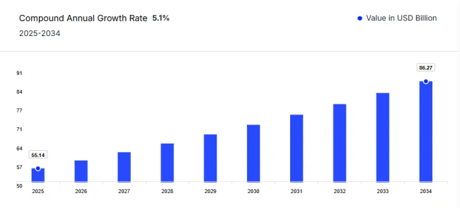 Global Body Lotion Market Growth