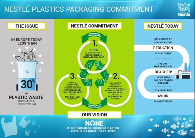 Nestlé Recycling Program