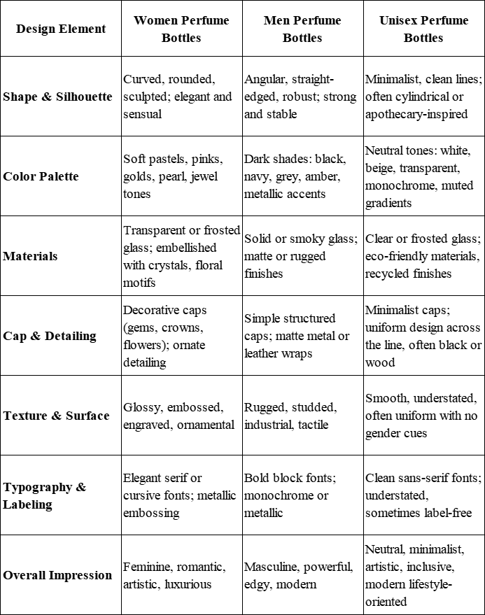 Perfume Bottle Design Elements Men vs. Women vs. Unisex