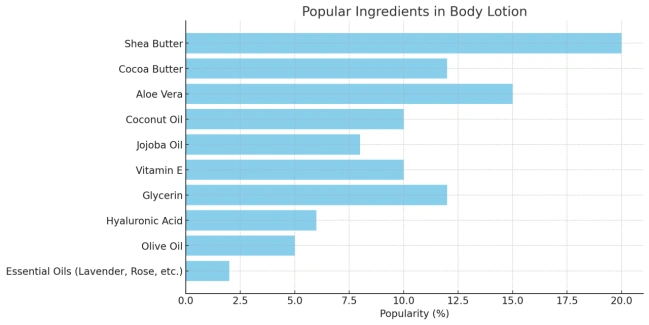 Popular Ingredients in Body Lotion