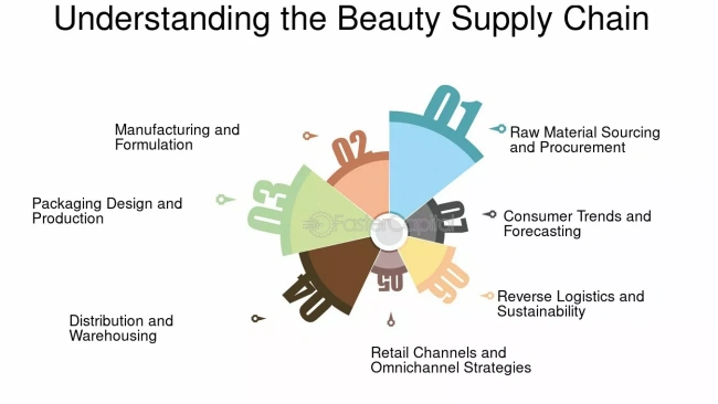 Supply Chain in Beauty Industry