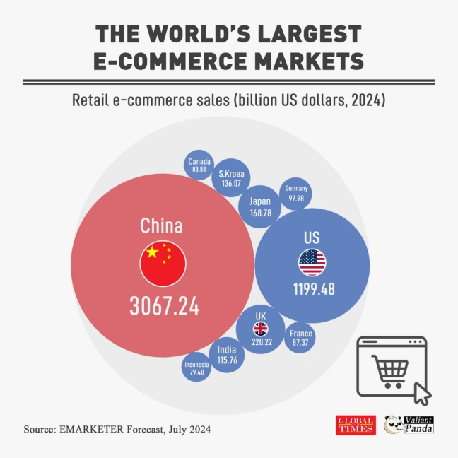 World’s Major E-Commerce Markets