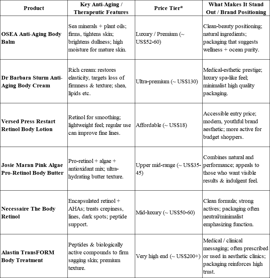 popular anti-aging & therapeutic body care products