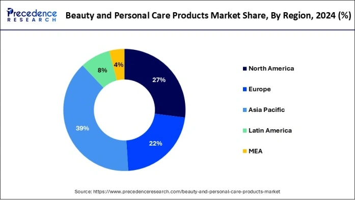 Global beauty and personal care sales by regions
