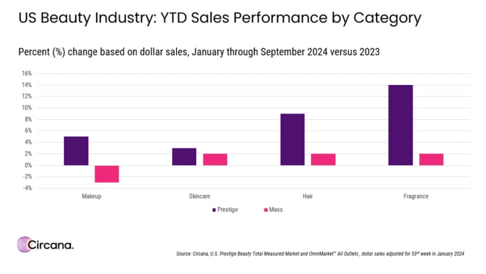 YTD sales in US beauty industry