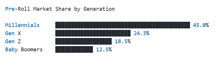 Generational Market Share Visualization