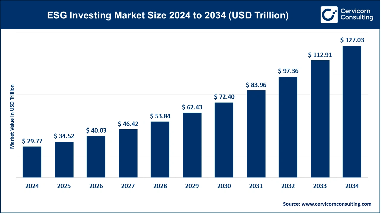 Global ESG Investing Market Size