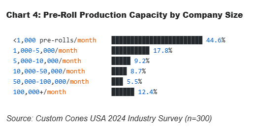 Pre-Roll Production Capacity by Company Size