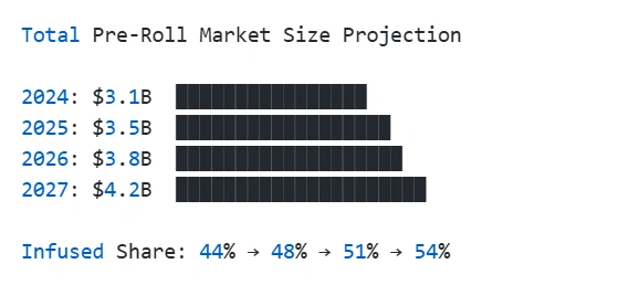 Projected Market Growth (2024-2027)