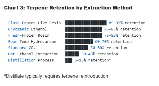 Terpene Retention by Extraction Method