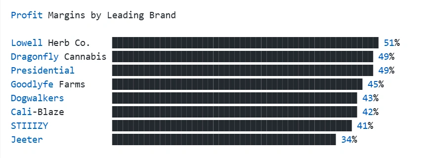 Top Brand Profit Margins