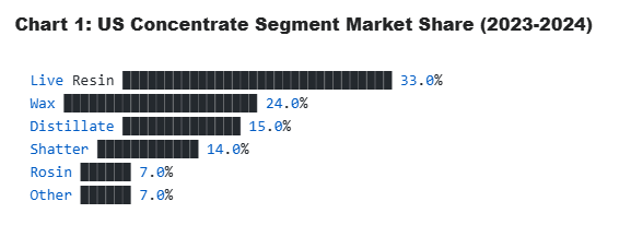 US Concentrate Segment Market Share (2023-2024)